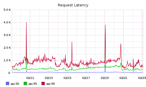 An API latency graph
