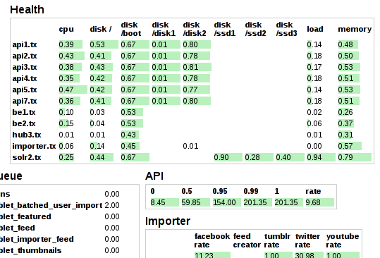 Dashboard shows an overview of CPU, memory, and application metrics.