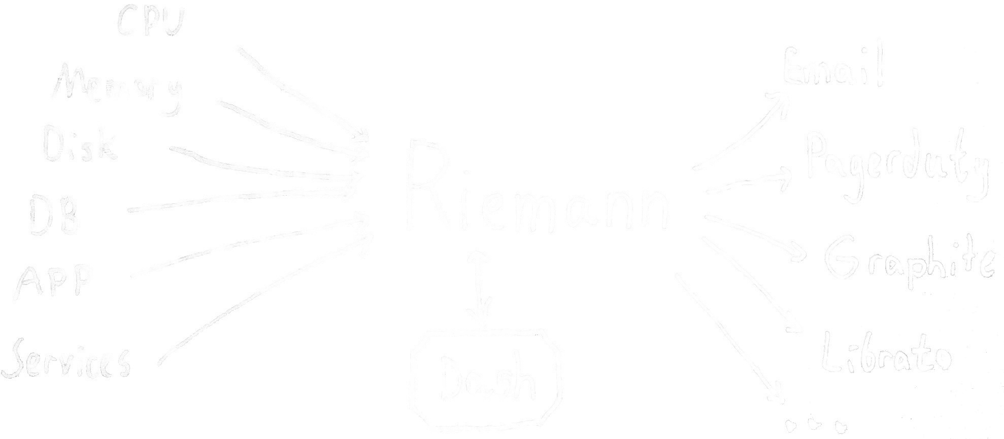 Riemann archictecture diagram